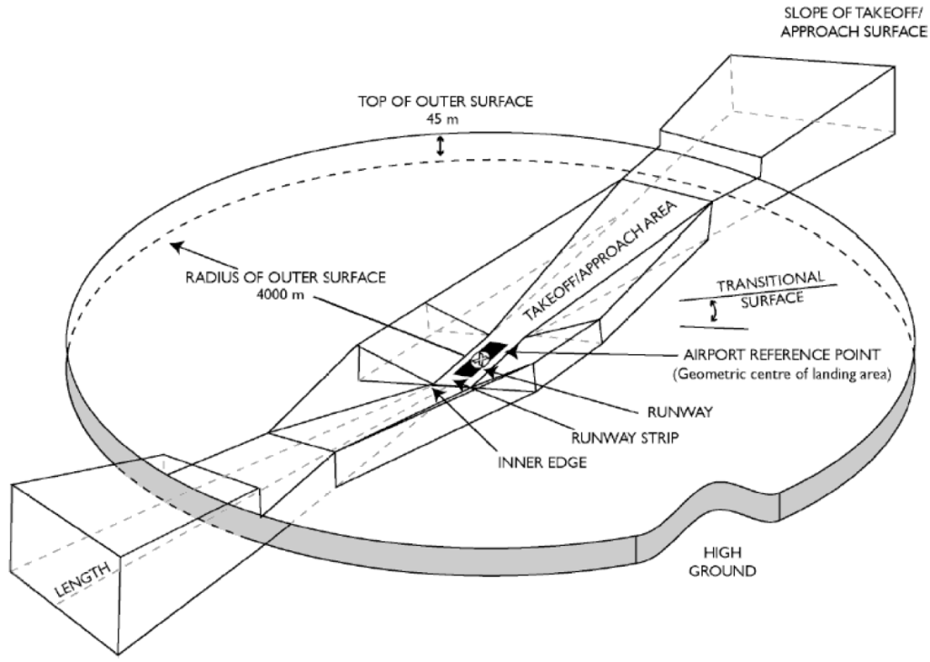 A detailed diagram showing the defined radii of the outer and transitional surfaces around a runway, and how these intersect with the angles of aircraft takeoff and landing paths, creating various zonal classifications that dictate the maximum allowable building heights.