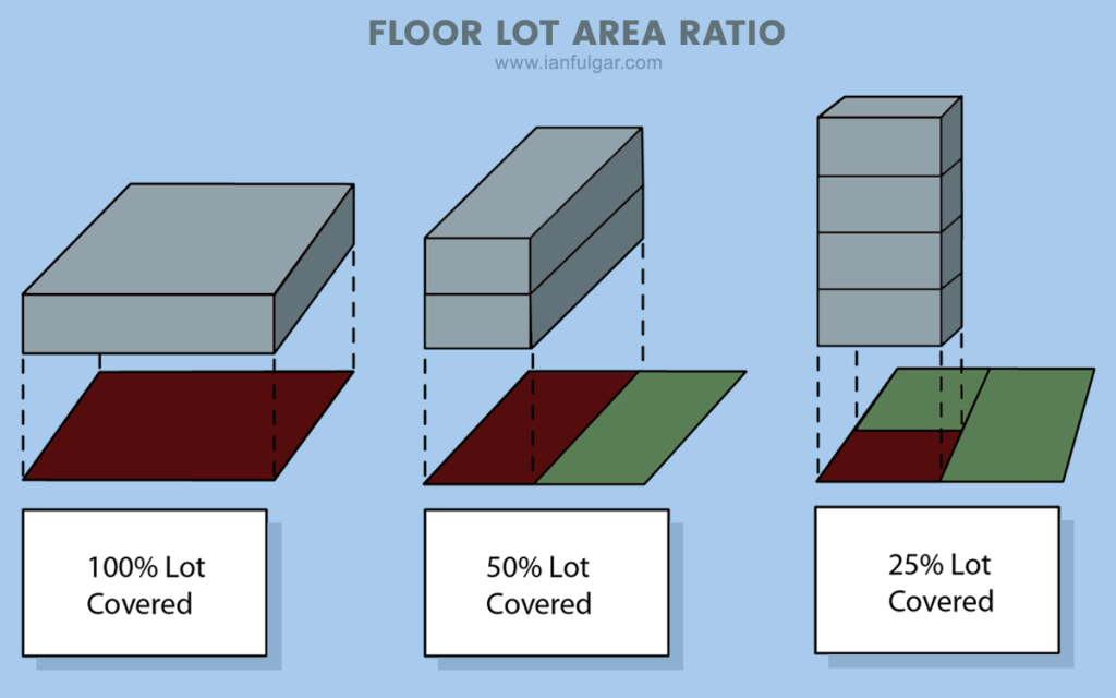 A visual diagram showing how building height limit is also determined by Floor-Lot Area Ratio (FLAR)