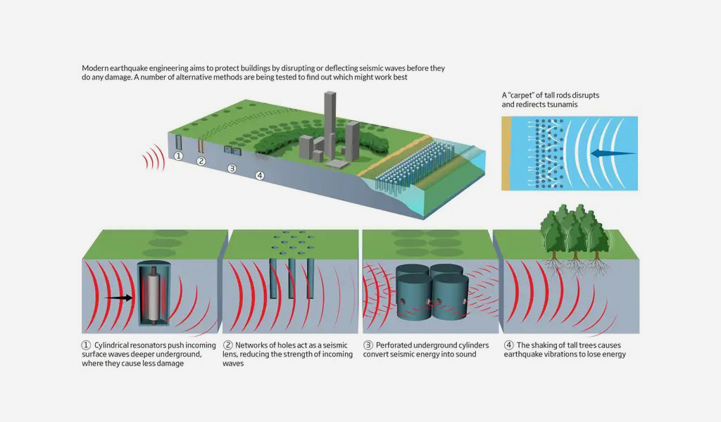 Diagram showing how seismic cloaking works by placing strategically swaying rods, trees, and bored holes.