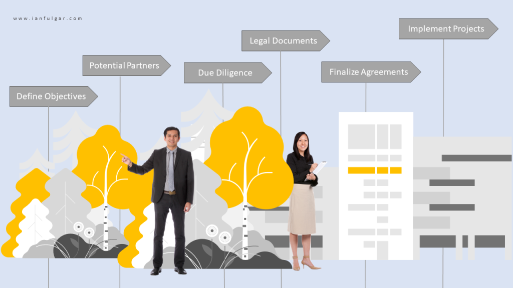 Flowchart outlining steps to form a real estate joint venture